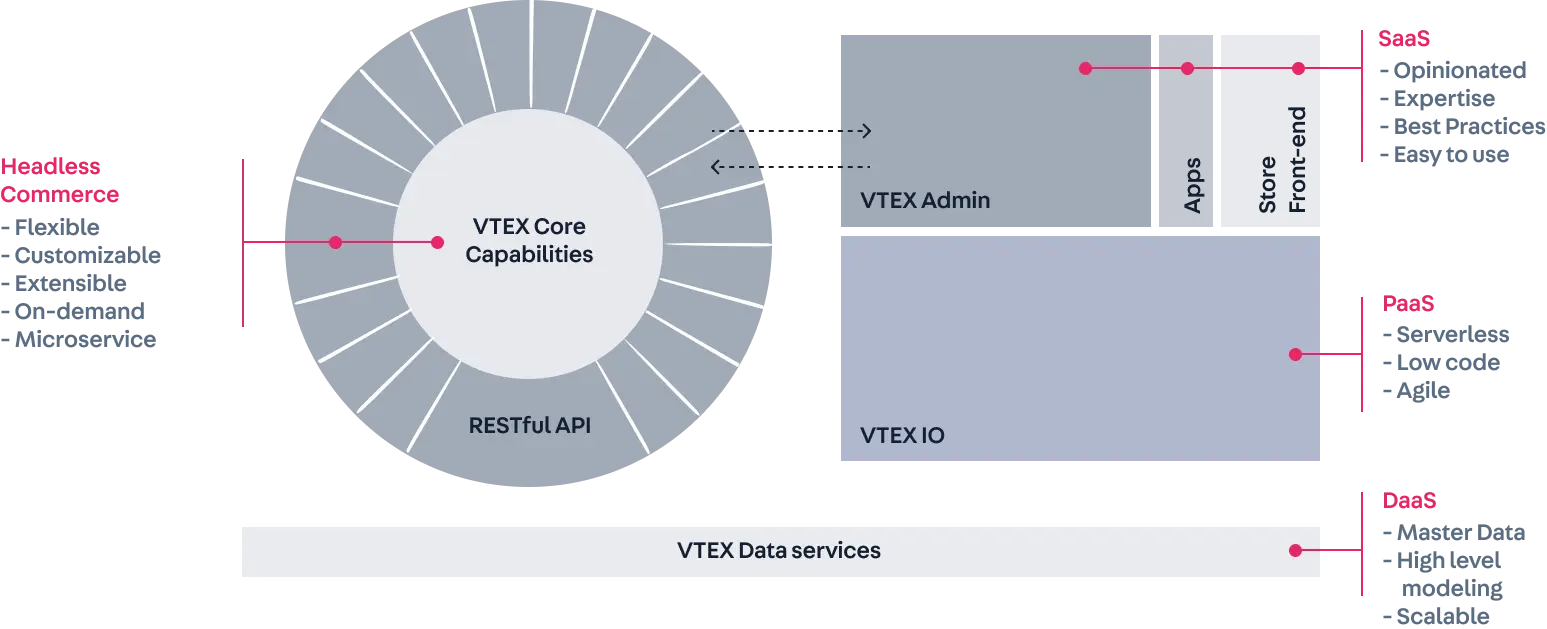 Platform overview